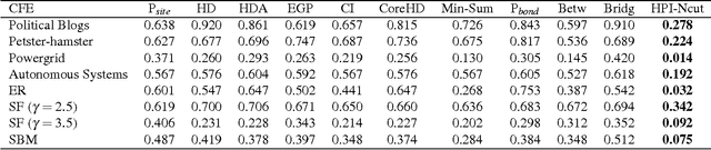 Figure 4 for Underestimated cost of targeted attacks on complex networks