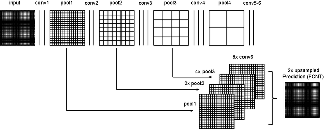 Figure 1 for Texture segmentation with Fully Convolutional Networks