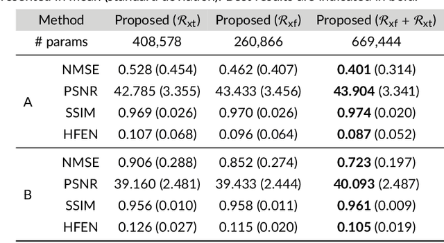 Figure 4 for Complementary Time-Frequency Domain Networks for Dynamic Parallel MR Image Reconstruction