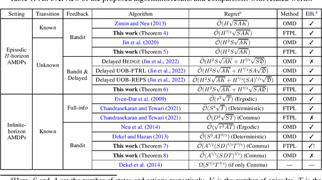 Figure 1 for Follow-the-Perturbed-Leader for Adversarial Markov Decision Processes with Bandit Feedback