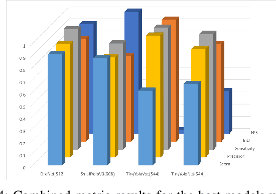 Figure 4 for DroNet: Efficient convolutional neural network detector for real-time UAV applications