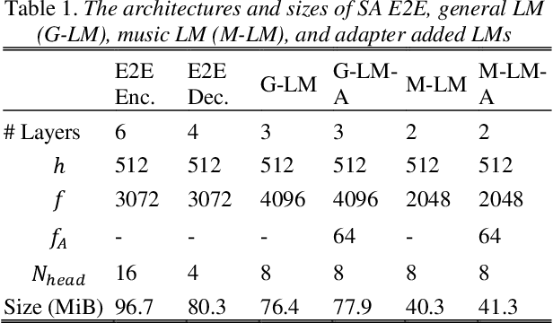 Figure 2 for Adaptable Multi-Domain Language Model for Transformer ASR