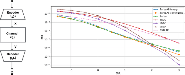 Figure 1 for Turbo Autoencoder: Deep learning based channel codes for point-to-point communication channels