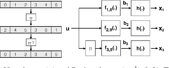 Figure 3 for Turbo Autoencoder: Deep learning based channel codes for point-to-point communication channels