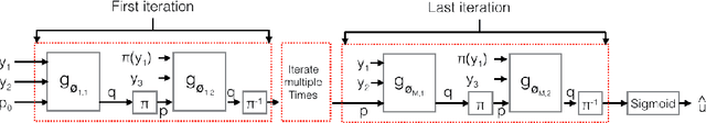 Figure 4 for Turbo Autoencoder: Deep learning based channel codes for point-to-point communication channels