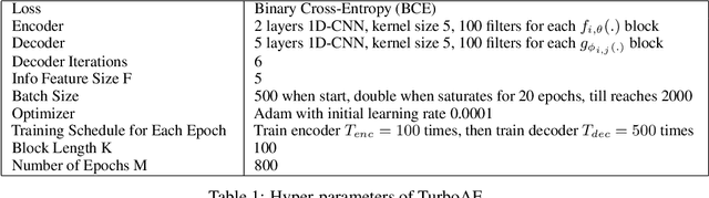 Figure 2 for Turbo Autoencoder: Deep learning based channel codes for point-to-point communication channels