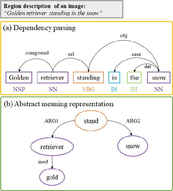 Figure 1 for SGRAM: Improving Scene Graph Parsing via Abstract Meaning Representation
