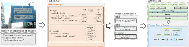 Figure 3 for SGRAM: Improving Scene Graph Parsing via Abstract Meaning Representation