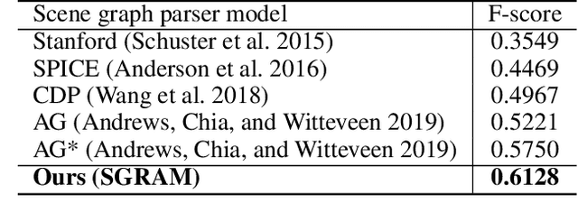 Figure 2 for SGRAM: Improving Scene Graph Parsing via Abstract Meaning Representation