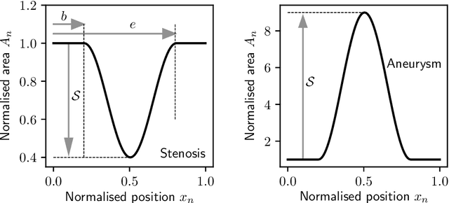 Figure 3 for Machine learning for detection of stenoses and aneurysms: application in a physiologically realistic virtual patient database