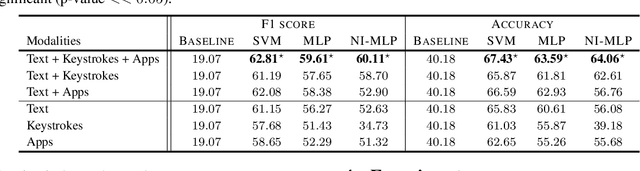 Figure 2 for Learning Language and Multimodal Privacy-Preserving Markers of Mood from Mobile Data