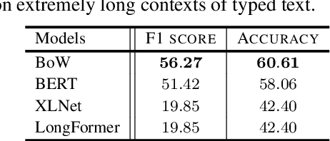 Figure 4 for Learning Language and Multimodal Privacy-Preserving Markers of Mood from Mobile Data