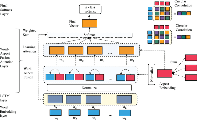 Figure 1 for Learning to Attend via Word-Aspect Associative Fusion for Aspect-based Sentiment Analysis