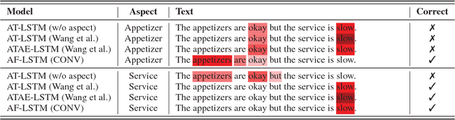 Figure 4 for Learning to Attend via Word-Aspect Associative Fusion for Aspect-based Sentiment Analysis