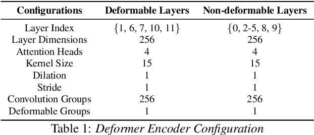 Figure 2 for DEFORMER: Coupling Deformed Localized Patterns with Global Context for Robust End-to-end Speech Recognition
