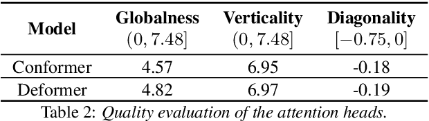 Figure 4 for DEFORMER: Coupling Deformed Localized Patterns with Global Context for Robust End-to-end Speech Recognition