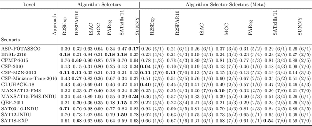 Figure 4 for Algorithm Selection on a Meta Level