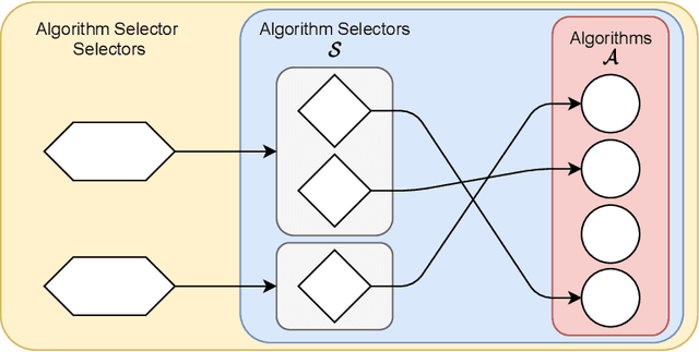Figure 3 for Algorithm Selection on a Meta Level