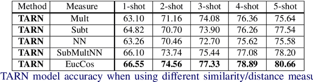 Figure 2 for TARN: Temporal Attentive Relation Network for Few-Shot and Zero-Shot Action Recognition