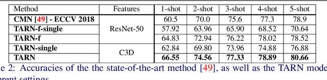 Figure 3 for TARN: Temporal Attentive Relation Network for Few-Shot and Zero-Shot Action Recognition