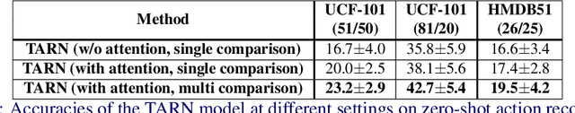 Figure 4 for TARN: Temporal Attentive Relation Network for Few-Shot and Zero-Shot Action Recognition