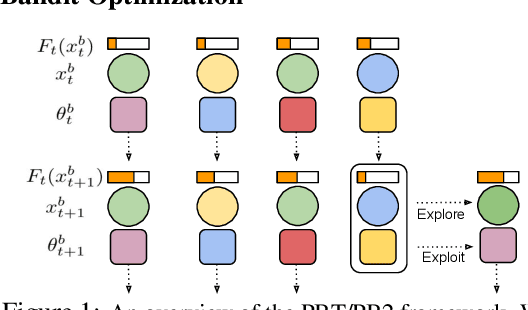 Figure 2 for Tuning Mixed Input Hyperparameters on the Fly for Efficient Population Based AutoRL