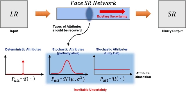 Figure 1 for Stochastic Attribute Modeling for Face Super-Resolution