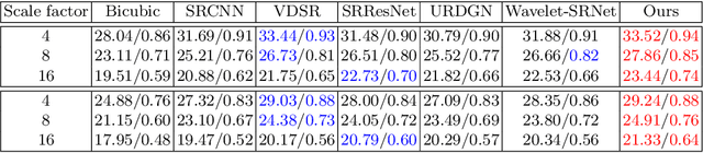 Figure 2 for Stochastic Attribute Modeling for Face Super-Resolution