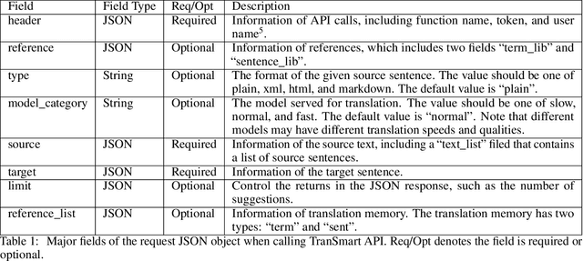 Figure 2 for TranSmart: A Practical Interactive Machine Translation System