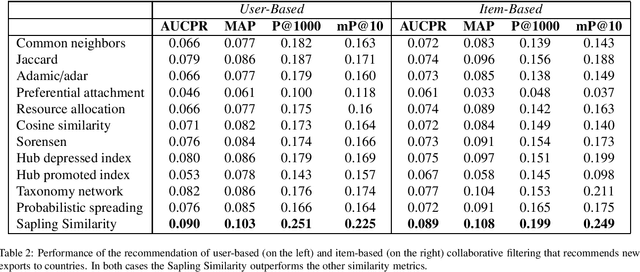 Figure 4 for Sapling Similarity outperforms other local similarity metrics in collaborative filtering