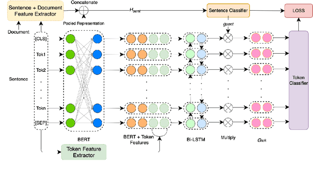 Figure 1 for LTIatCMU at SemEval-2020 Task 11: Incorporating Multi-Level Features for Multi-Granular Propaganda Span Identification