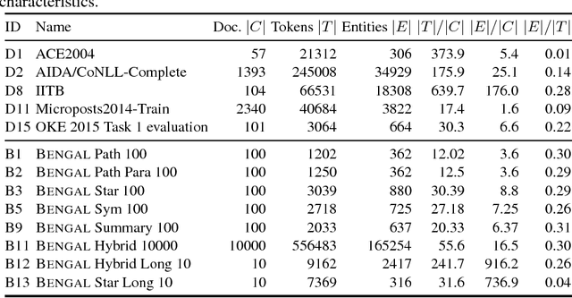 Figure 3 for BENGAL: An Automatic Benchmark Generator for Entity Recognition and Linking