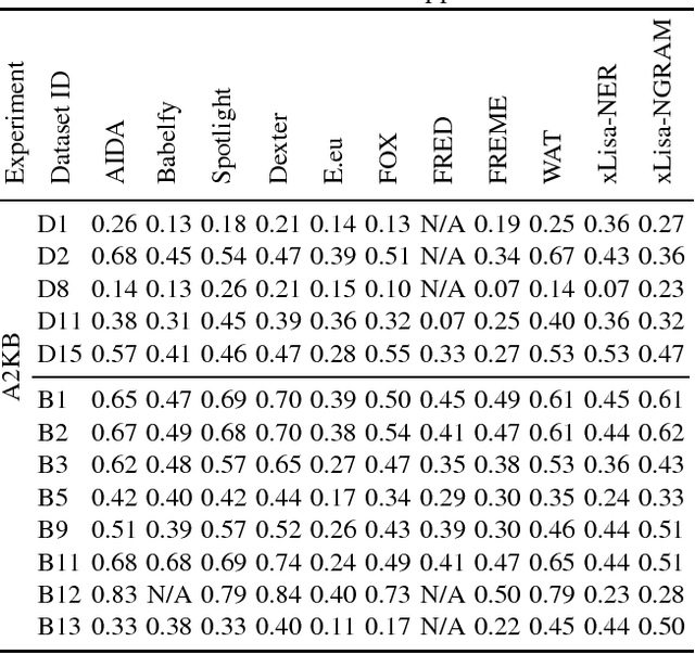 Figure 4 for BENGAL: An Automatic Benchmark Generator for Entity Recognition and Linking