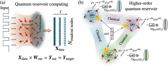Figure 1 for Higher-Order Quantum Reservoir Computing