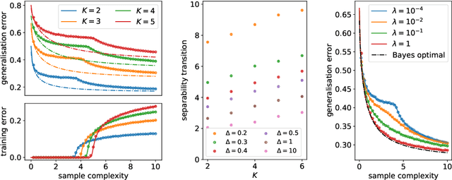 Figure 3 for Learning Gaussian Mixtures with Generalised Linear Models: Precise Asymptotics in High-dimensions