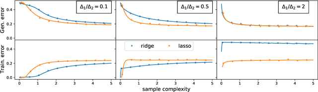 Figure 2 for Learning Gaussian Mixtures with Generalised Linear Models: Precise Asymptotics in High-dimensions