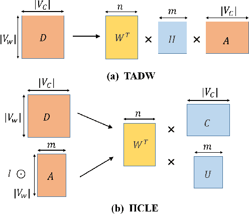 Figure 3 for Multi-Context Label Embedding