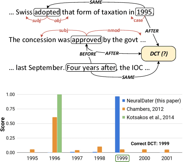 Figure 1 for Dating Documents using Graph Convolution Networks