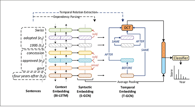 Figure 3 for Dating Documents using Graph Convolution Networks