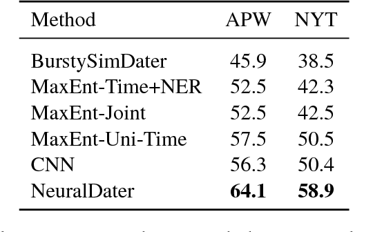 Figure 4 for Dating Documents using Graph Convolution Networks