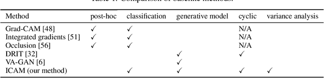 Figure 2 for ICAM: Interpretable Classification via Disentangled Representations and Feature Attribution Mapping