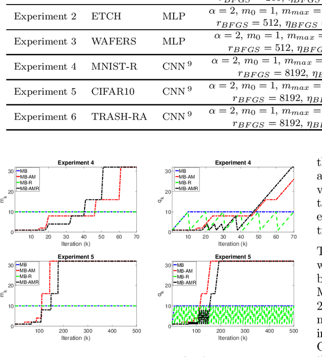 Figure 2 for An Adaptive Memory Multi-Batch L-BFGS Algorithm for Neural Network Training