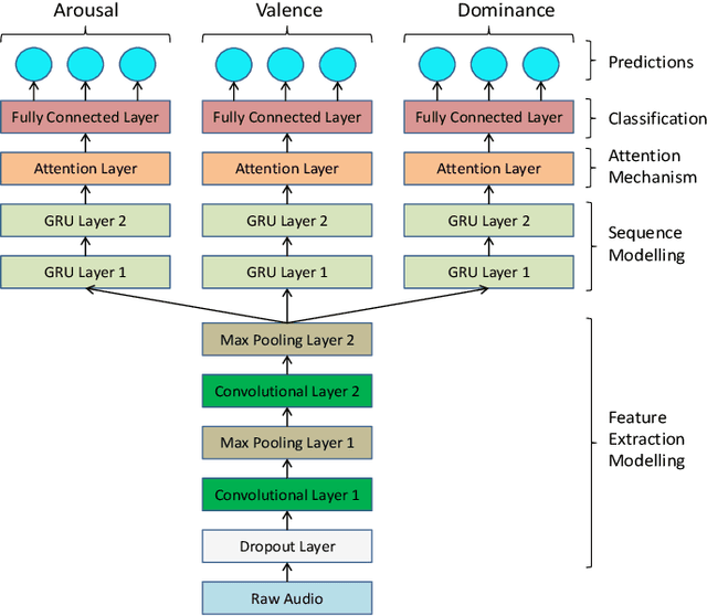 Figure 1 for Attention-Augmented End-to-End Multi-Task Learning for Emotion Prediction from Speech