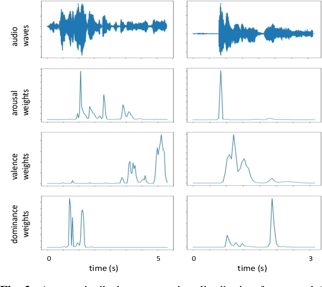 Figure 3 for Attention-Augmented End-to-End Multi-Task Learning for Emotion Prediction from Speech