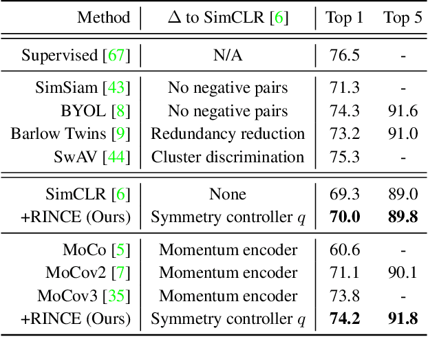 Figure 2 for Robust Contrastive Learning against Noisy Views