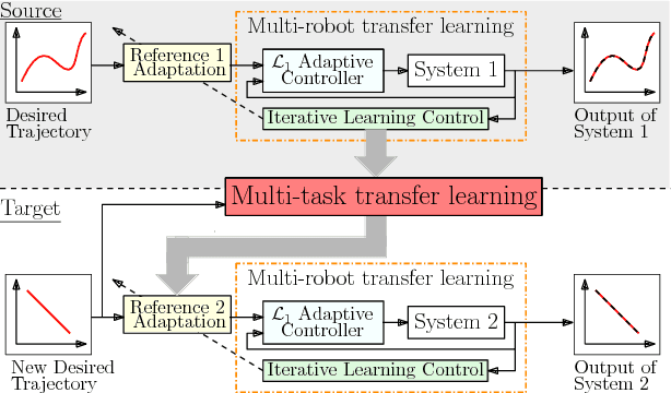 Figure 1 for Data-Efficient Multirobot, Multitask Transfer Learning for Trajectory Tracking