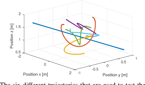 Figure 4 for Data-Efficient Multirobot, Multitask Transfer Learning for Trajectory Tracking