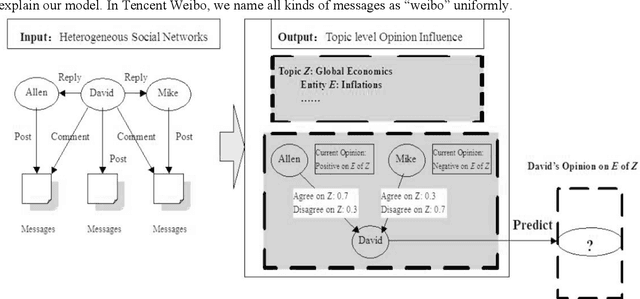 Figure 1 for Topic-Level Opinion Influence Model(TOIM): An Investigation Using Tencent Micro-Blogging