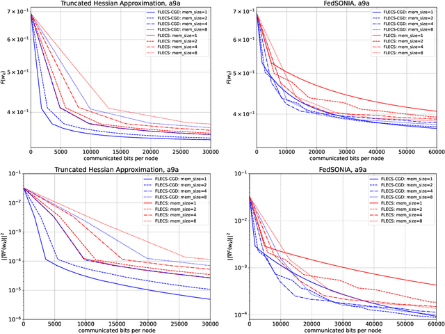 Figure 2 for FLECS-CGD: A Federated Learning Second-Order Framework via Compression and Sketching with Compressed Gradient Differences