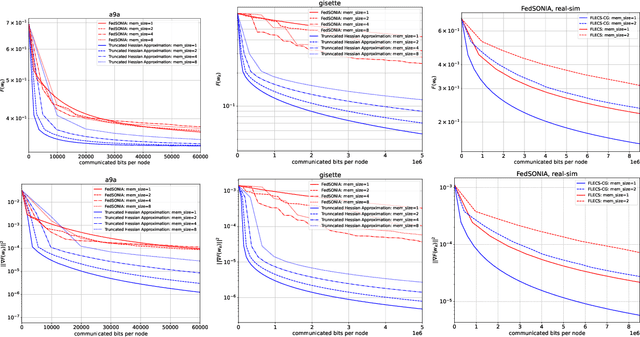 Figure 3 for FLECS-CGD: A Federated Learning Second-Order Framework via Compression and Sketching with Compressed Gradient Differences